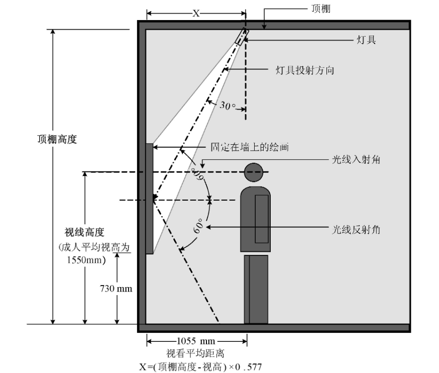 中小幅尺寸的垂直平面展陈品照明灯具安装位置示意图。增加或减少公式中的x值, 可减少画框阴影对图面的影响