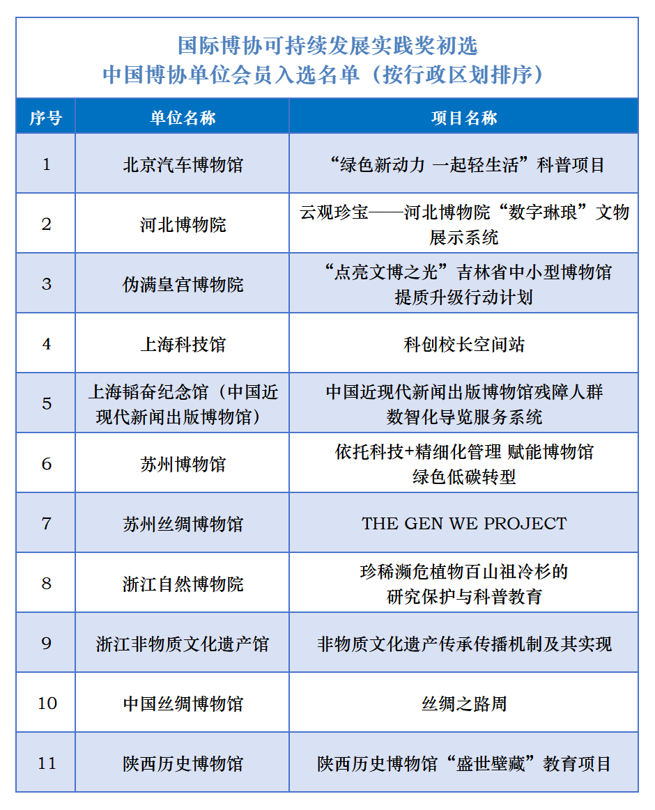 中国博协11家单位会员通过国际博协可持续发展实践奖初选 国际博协奖-qm球盟会·(中国)球盟会展柜